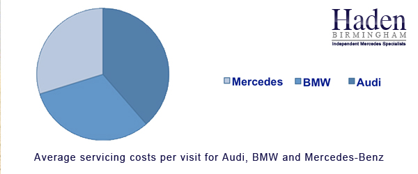 Independent mercedes servicing birmingham